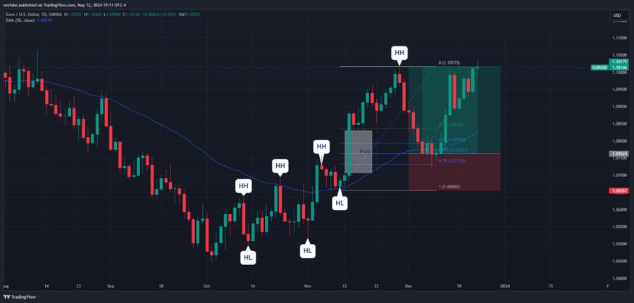 ICT Optimal Trade Entry