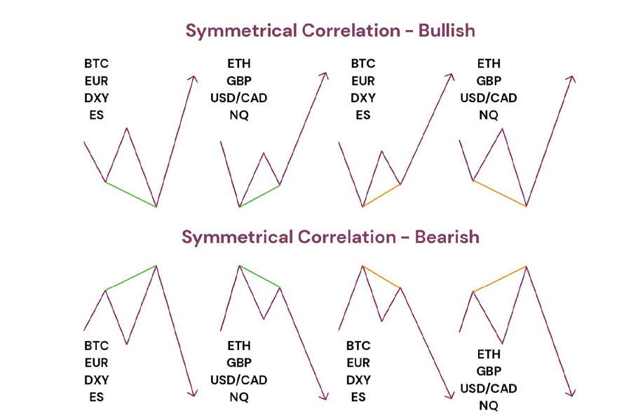 SMT Divergence