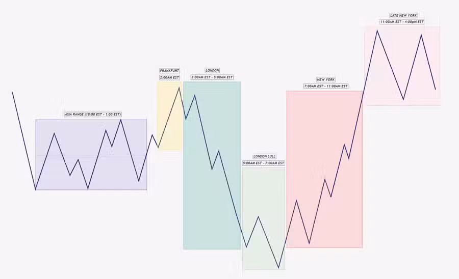 Hành vi các phiên giao dịch ngoại hối