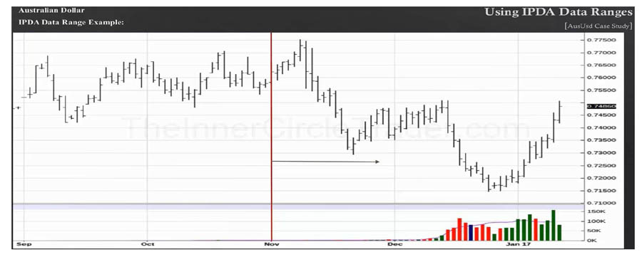 IPDA Trading Strategy