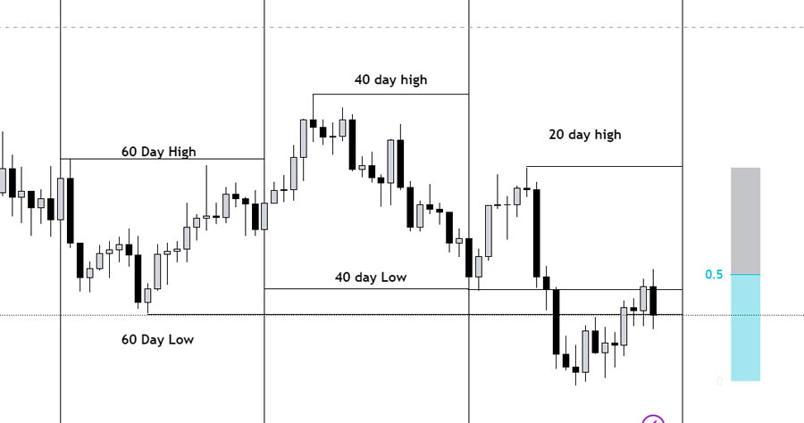 IPDA Trading Strategy