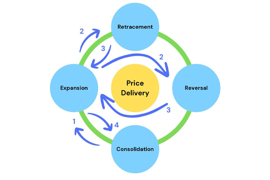 IPDA Trading Strategy