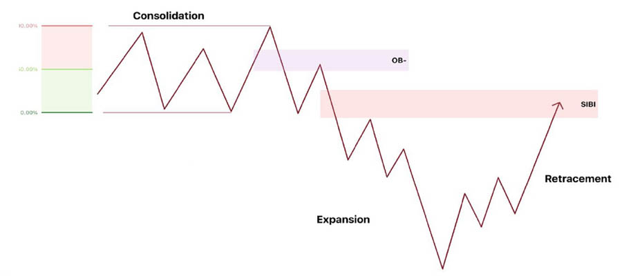 IPDA Trading Strategy