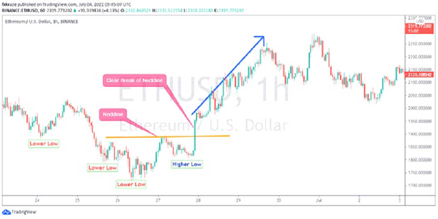 Market Structure Break