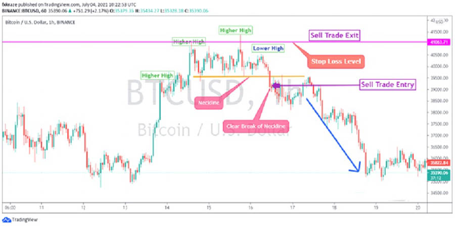 Market Structure Break