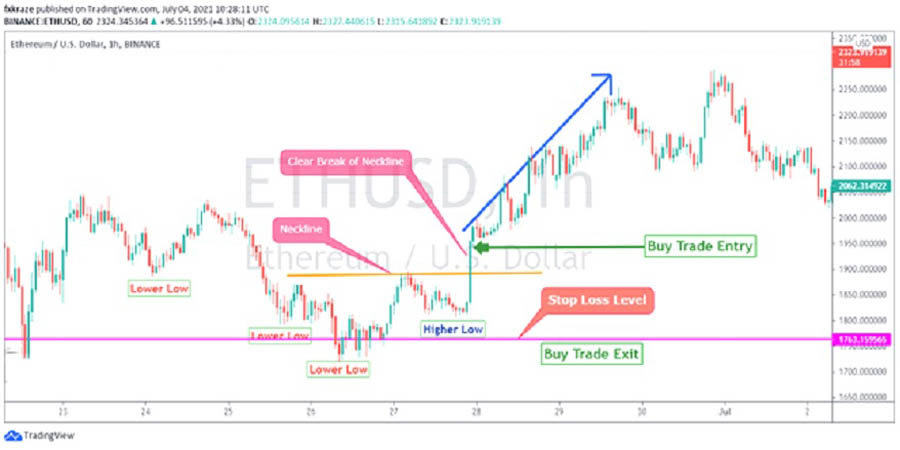 Market Structure Break