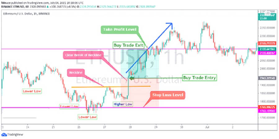 Market Structure Break