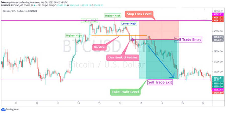 Market Structure Break