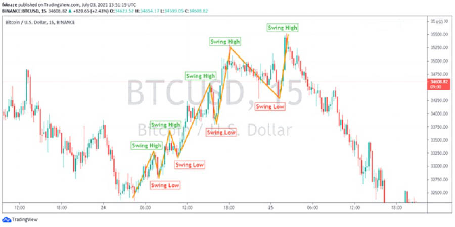 Market Structure Break