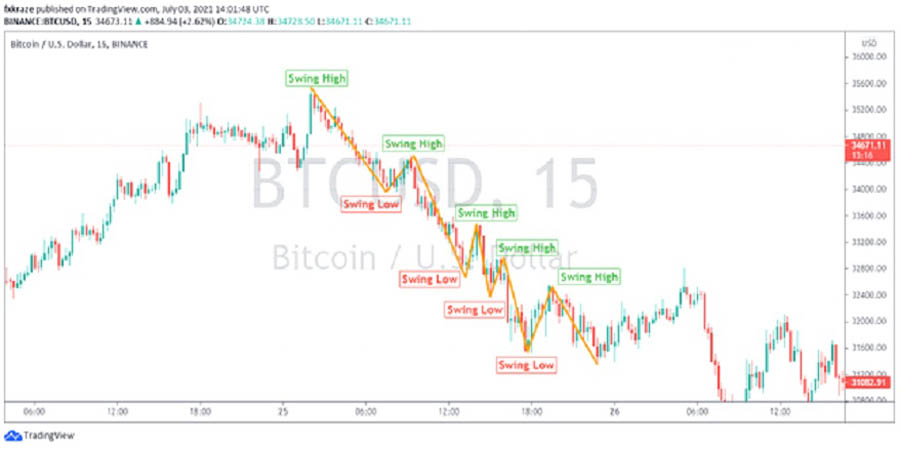 Market Structure Break