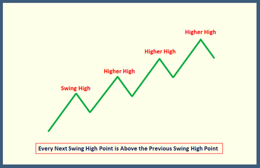 Market Structure Break