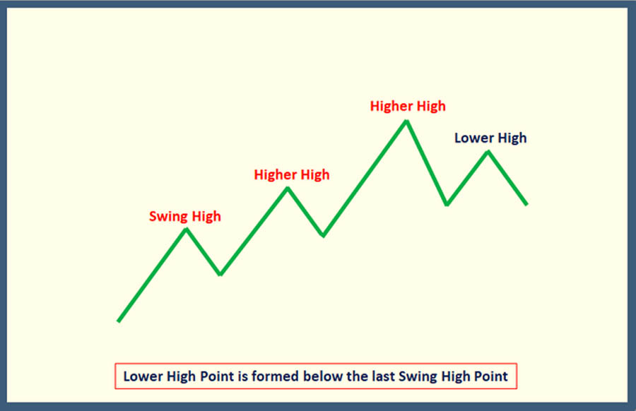 Market Structure Break