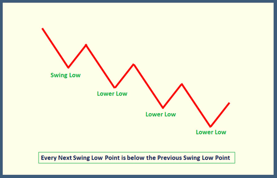 Market Structure Break