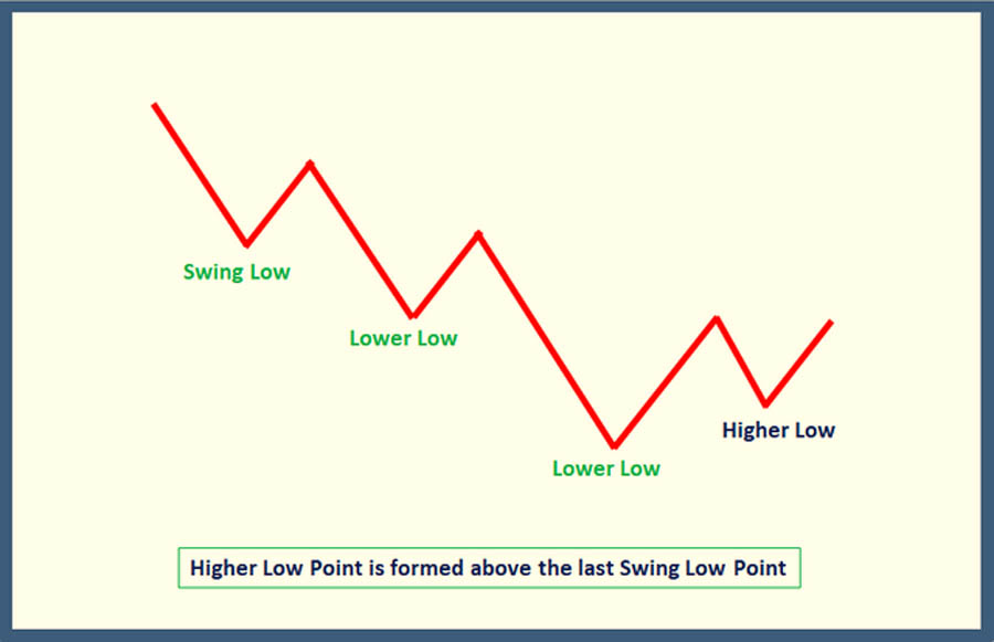 Market Structure Break