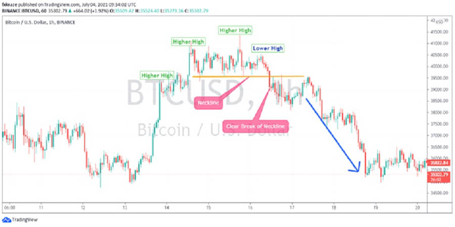 Market Structure Break