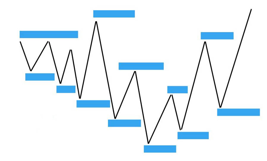 ICT Liquidity Pool Trading