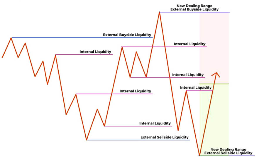 ICT Liquidity Pool Trading