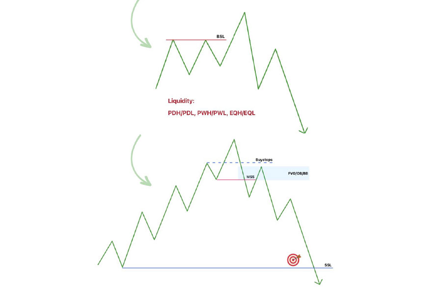 ICT Liquidity Pool Trading