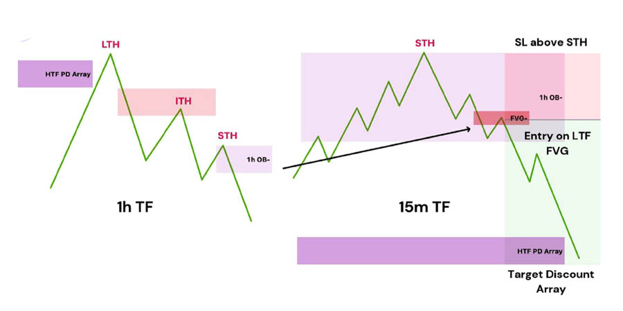 ICT Market Structure