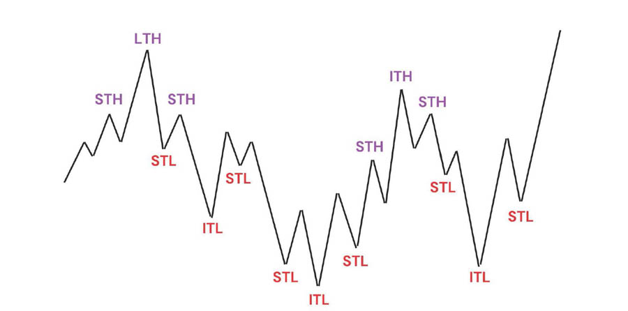 ICT Market Structure