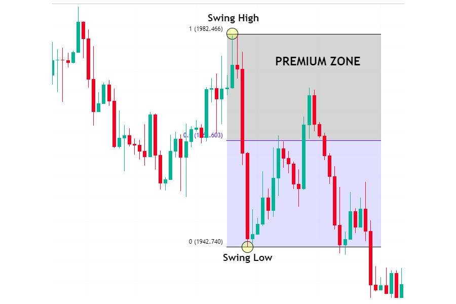 ICT Premium and Discount Zones