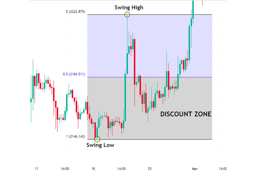 ICT Premium and Discount Zones