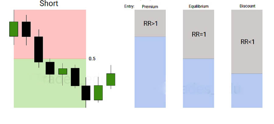 ICT Premium and Discount Zones