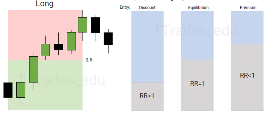 ICT Premium and Discount Zones