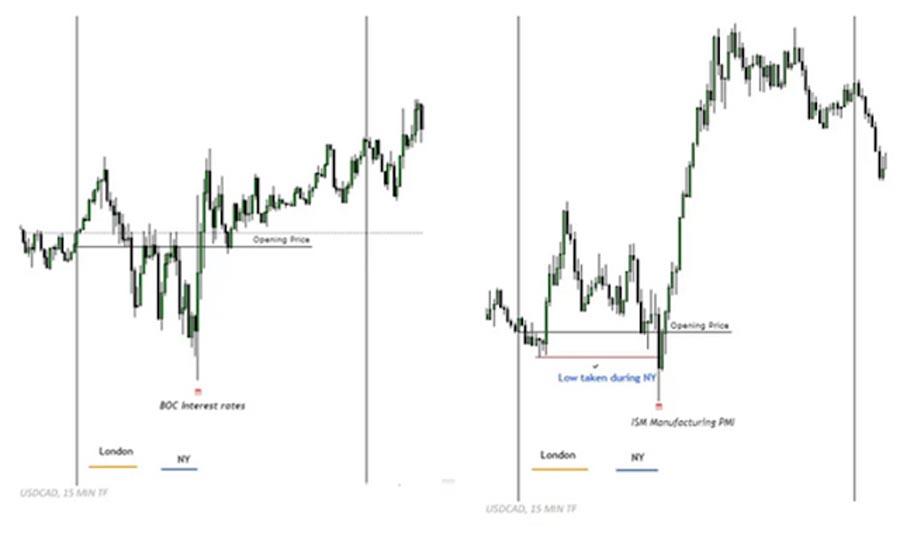 ICT Session Profiles in Forex