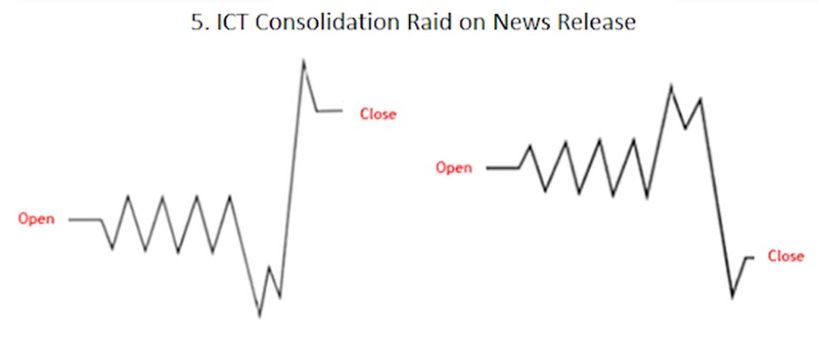 ICT Session Profiles in Forex