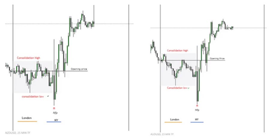 ICT Session Profiles in Forex