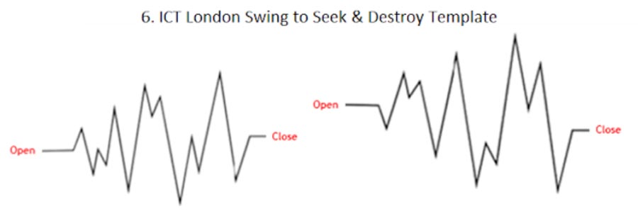 ICT Session Profiles in Forex