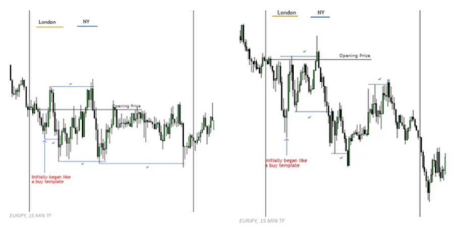 ICT Session Profiles in Forex