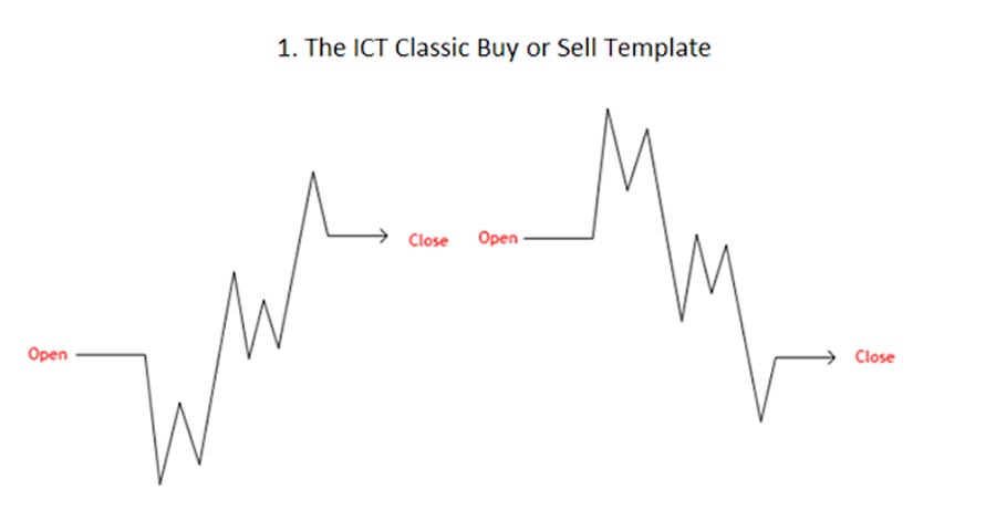 ICT Session Profiles in Forex