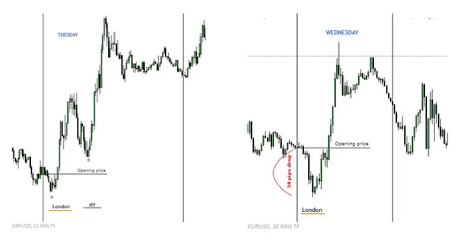 ICT Session Profiles in Forex