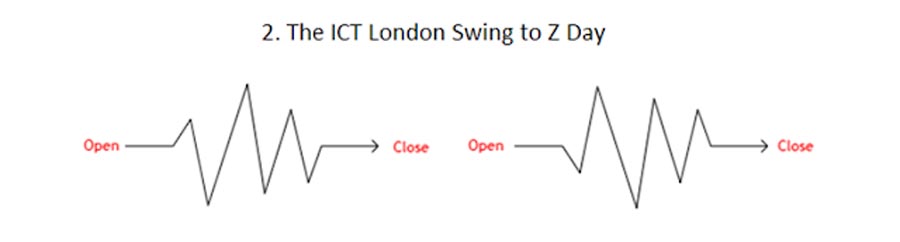 ICT Session Profiles in Forex