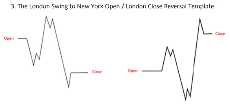 ICT Session Profiles in Forex