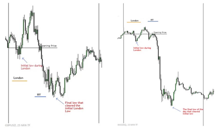 ICT Session Profiles in Forex