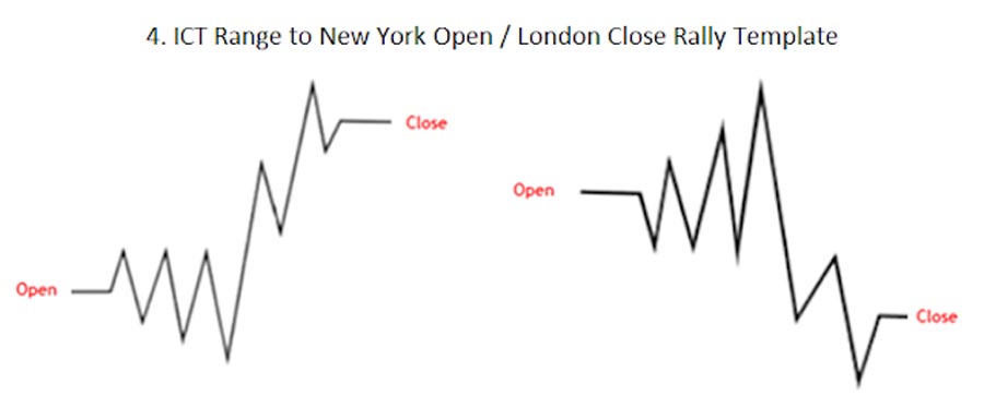 ICT Session Profiles in Forex