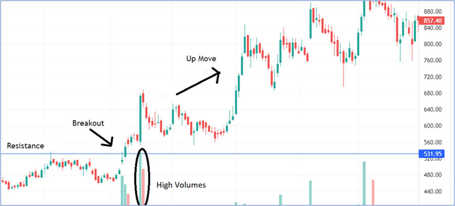 ICT Smart Money Reversal