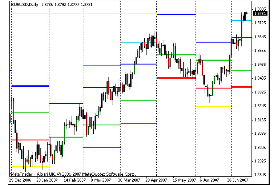 ICT Smart Money Reversal