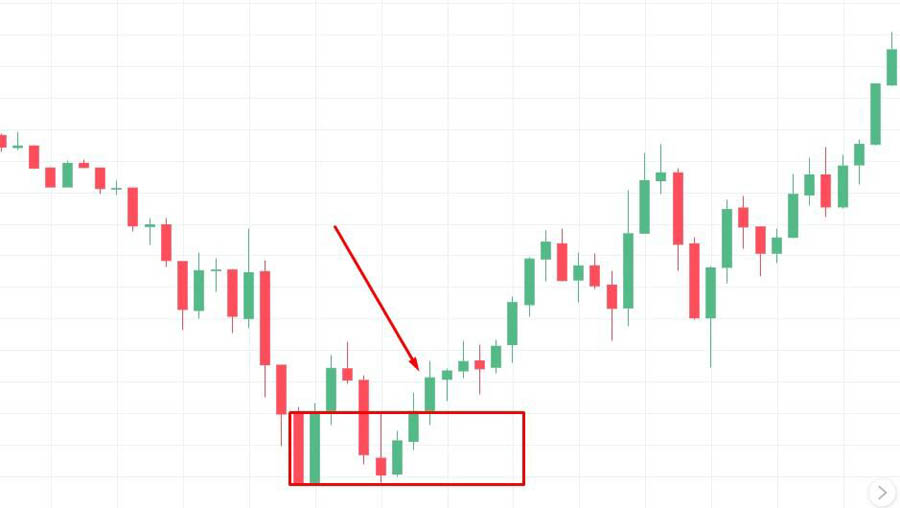 ICT Smart Money Reversal