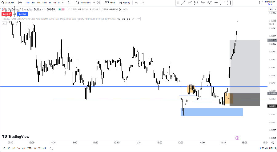 ICT Smart Money Reversal