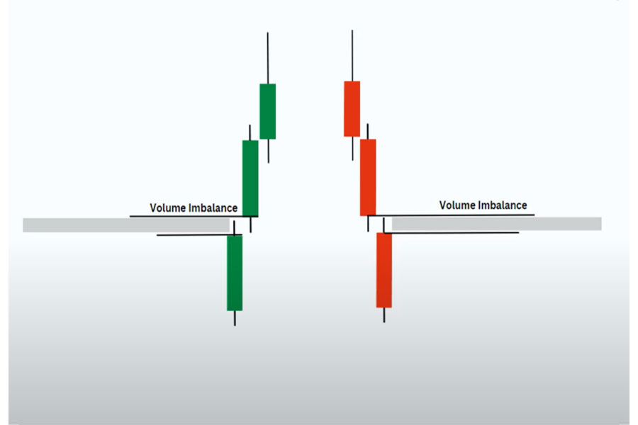 ICT Volume Imbalance