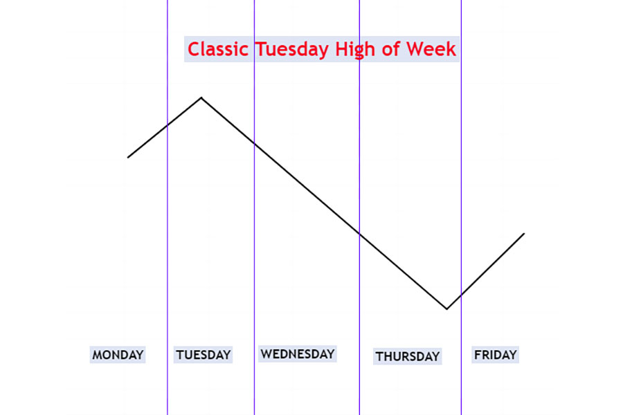 ICT Weekly Profiles