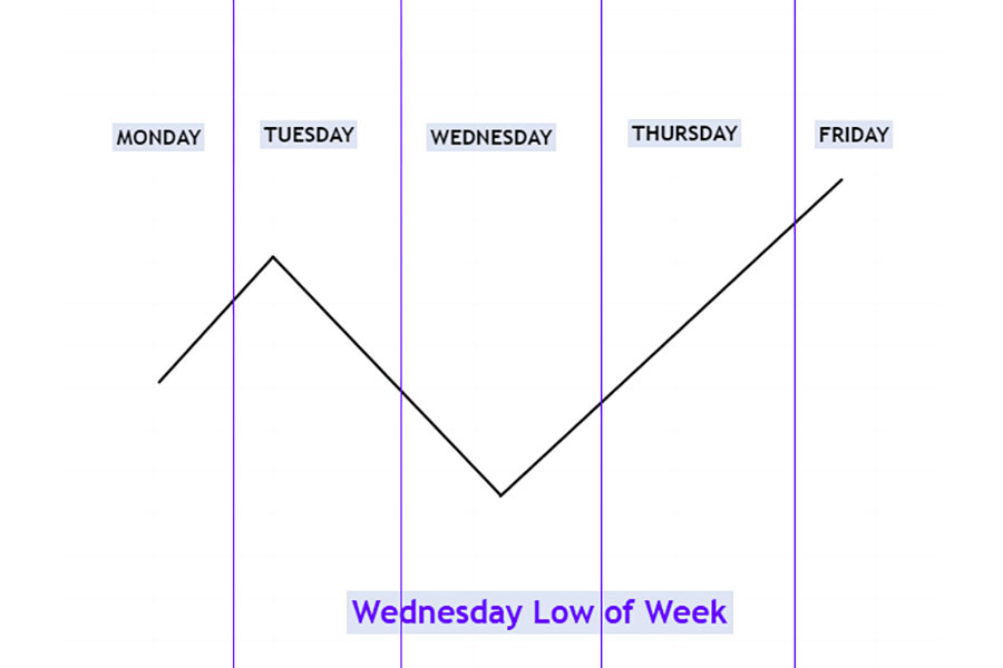 ICT Weekly Profiles