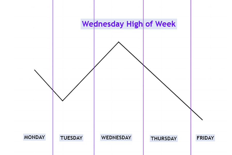 ICT Weekly Profiles