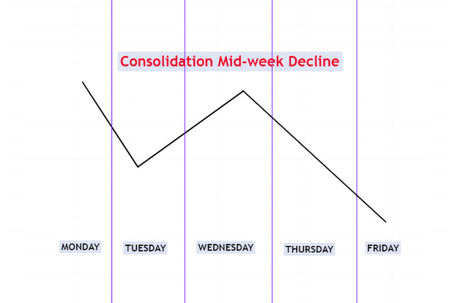 ICT Weekly Range Profiles