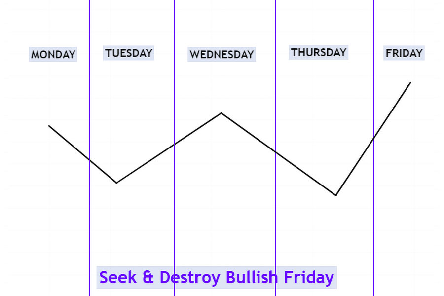 ICT Weekly Range Profiles