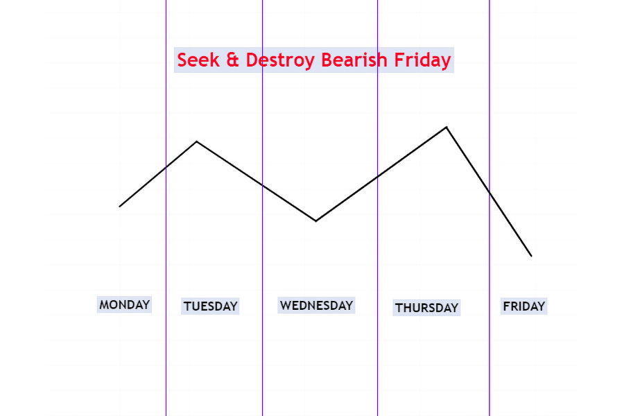 ICT Weekly Range Profiles